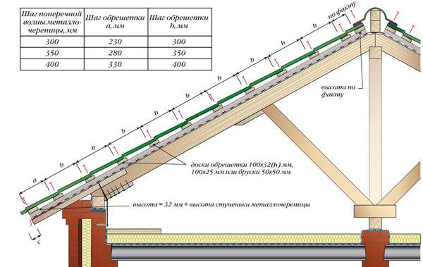 Монтаж карниза под металлочерепицу