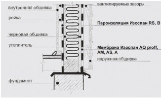 Нужна ли контррейка при утеплении стен